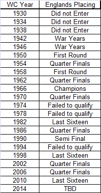Englands WC placing