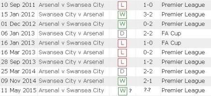 swansea head to head