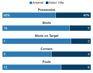 villa stats